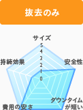 抜去のみ