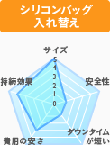 シリコンバッグ入れ替え