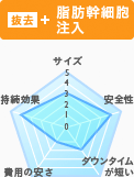 脂肪幹細胞注入
