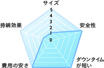 抜去のみ バランスチャート