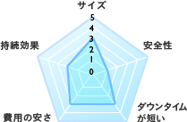 脂肪注入  バランスチャート