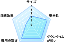 PPPジェル注入 バランスチャート
