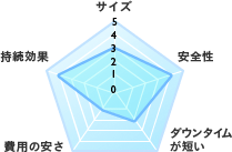 脂肪幹細胞注入 バランスチャート