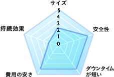 PPPジェル注入 評価