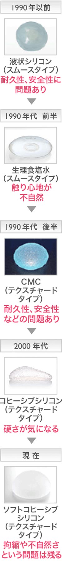シリコンバッグの歴史