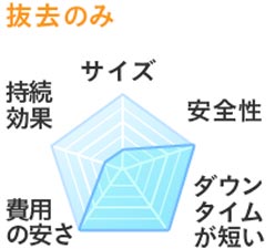 抜去のみ