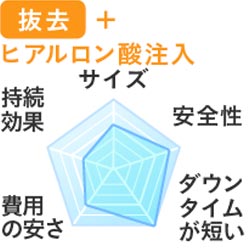 ヒアルロン酸注入