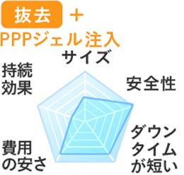 PPPジェル注入