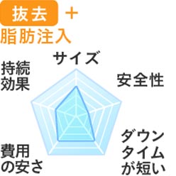 脂肪注入