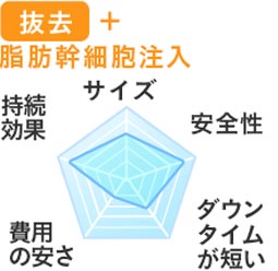 脂肪幹細胞注入